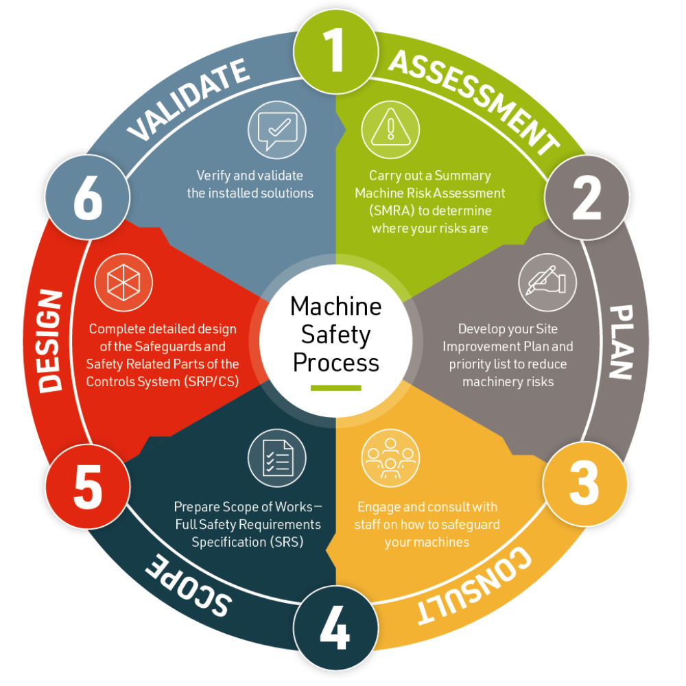 TEG Risk Machine Safety Process Infographic